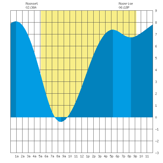 Port Townsend tide chart for Tuesday, June 18, 2024