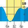 Port Townsend tide chart for Tuesday, June 18, 2024