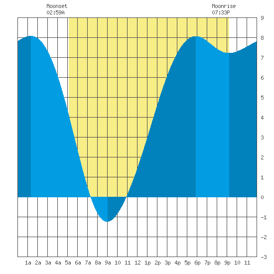 Port Townsend tide chart for Wednesday, June 19, 2024