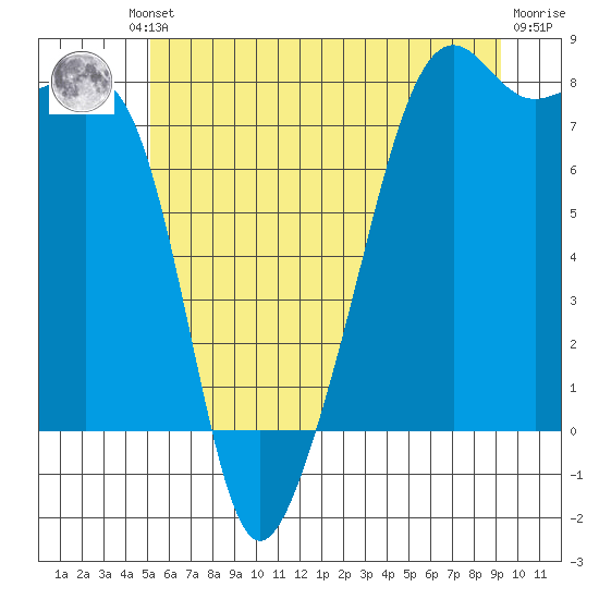 Port Townsend tide chart for Friday, June 21, 2024