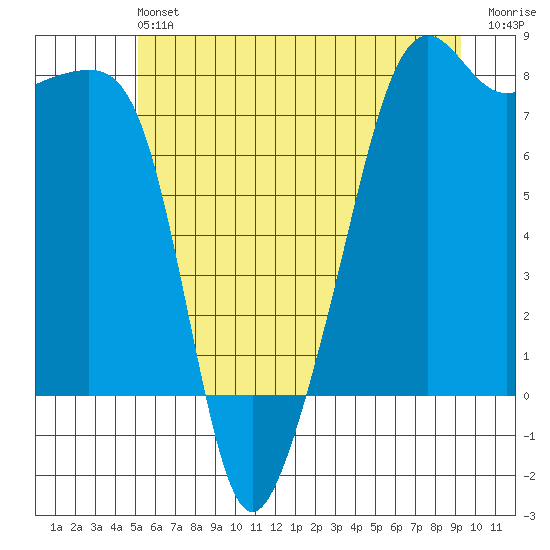 Port Townsend tide chart for Saturday, June 22, 2024