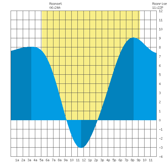 Port Townsend tide chart for Sunday, June 23, 2024