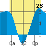 Port Townsend tide chart for Sunday, June 23, 2024