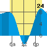 Port Townsend tide chart for Monday, June 24, 2024