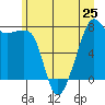 Port Townsend tide chart for Tuesday, June 25, 2024