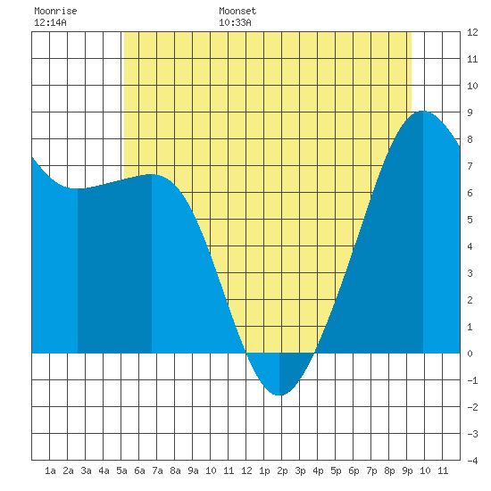 Port Townsend tide chart for Wednesday, June 26, 2024