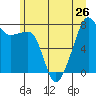 Port Townsend tide chart for Wednesday, June 26, 2024