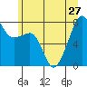 Port Townsend tide chart for Thursday, June 27, 2024