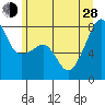 Port Townsend tide chart for Friday, June 28, 2024