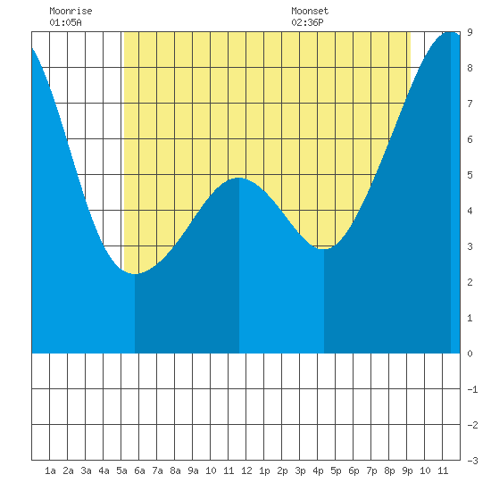 Port Townsend tide chart for Saturday, June 29, 2024
