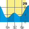 Port Townsend tide chart for Saturday, June 29, 2024