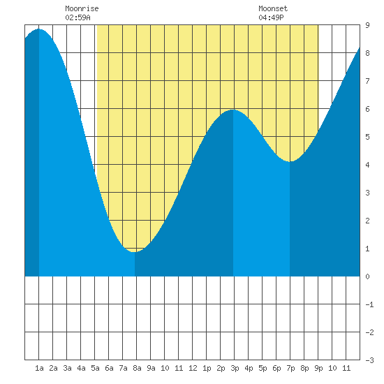 Port Townsend tide chart for Sunday, June 2, 2024
