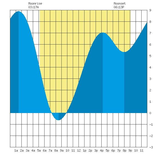 Port Townsend tide chart for Monday, June 3, 2024