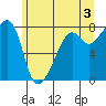 Port Townsend tide chart for Monday, June 3, 2024
