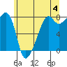 Port Townsend tide chart for Tuesday, June 4, 2024