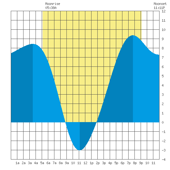 Port Townsend tide chart for Friday, June 7, 2024
