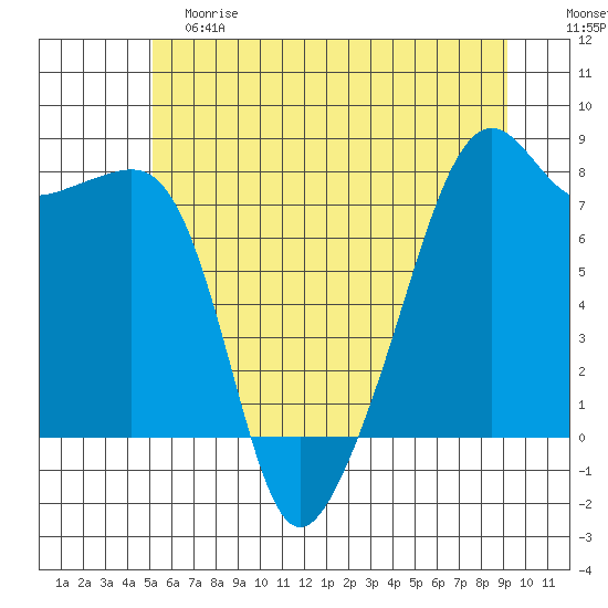 Port Townsend tide chart for Saturday, June 8, 2024