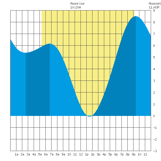 Port Townsend tide chart for Wednesday, July 10, 2024