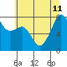 Port Townsend tide chart for Thursday, July 11, 2024
