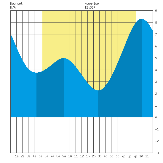 Port Townsend tide chart for Friday, July 12, 2024