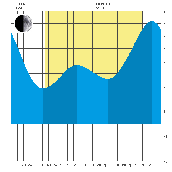 Port Townsend tide chart for Saturday, July 13, 2024