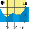 Port Townsend tide chart for Saturday, July 13, 2024