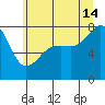 Port Townsend tide chart for Sunday, July 14, 2024