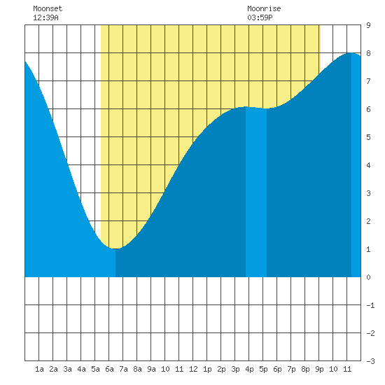 Port Townsend tide chart for Monday, July 15, 2024