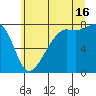 Port Townsend tide chart for Tuesday, July 16, 2024