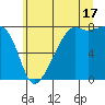 Port Townsend tide chart for Wednesday, July 17, 2024