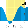 Port Townsend tide chart for Thursday, July 18, 2024
