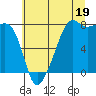 Port Townsend tide chart for Friday, July 19, 2024
