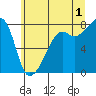 Port Townsend tide chart for Monday, July 1, 2024