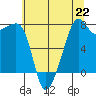 Port Townsend tide chart for Monday, July 22, 2024