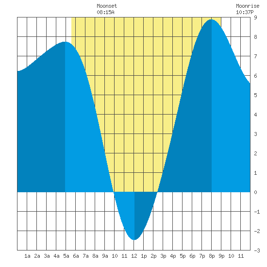 Port Townsend tide chart for Tuesday, July 23, 2024