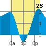 Port Townsend tide chart for Tuesday, July 23, 2024