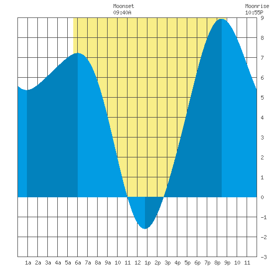 Port Townsend tide chart for Wednesday, July 24, 2024