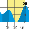 Port Townsend tide chart for Thursday, July 25, 2024