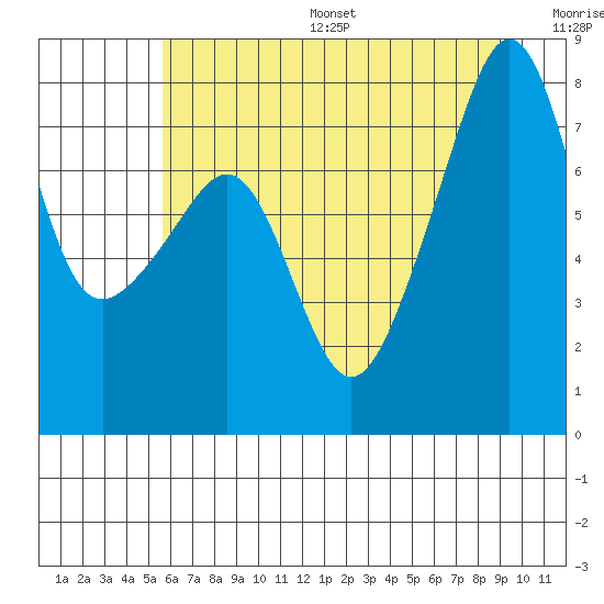 Port Townsend tide chart for Friday, July 26, 2024