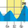 Port Townsend tide chart for Friday, July 26, 2024
