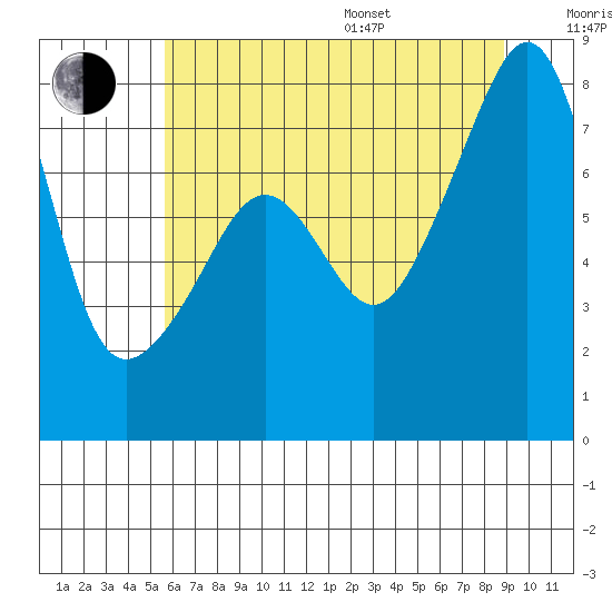 Port Townsend tide chart for Saturday, July 27, 2024
