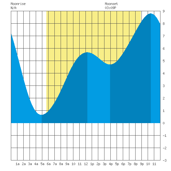 Port Townsend tide chart for Sunday, July 28, 2024