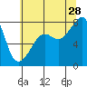Port Townsend tide chart for Sunday, July 28, 2024