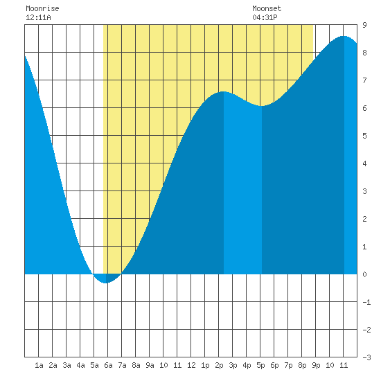 Port Townsend tide chart for Monday, July 29, 2024