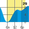 Port Townsend tide chart for Monday, July 29, 2024