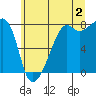 Port Townsend tide chart for Tuesday, July 2, 2024