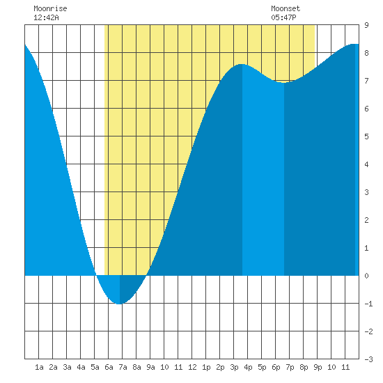 Port Townsend tide chart for Tuesday, July 30, 2024