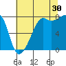Port Townsend tide chart for Tuesday, July 30, 2024