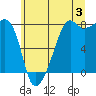 Port Townsend tide chart for Wednesday, July 3, 2024