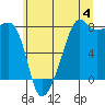 Port Townsend tide chart for Thursday, July 4, 2024